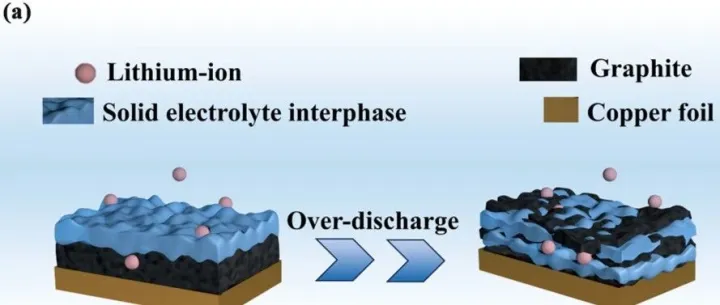 贵州大学赵燕兰特聘教授&清华大学何向明研究员，ESM：过放电对锂离子电池性能和安全性的影响