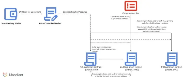 黑客组织UNC5142利用“以太隐遁”技术，通过<em>BNB</em>智能链上的智能合约分发恶意<em>软件</em>