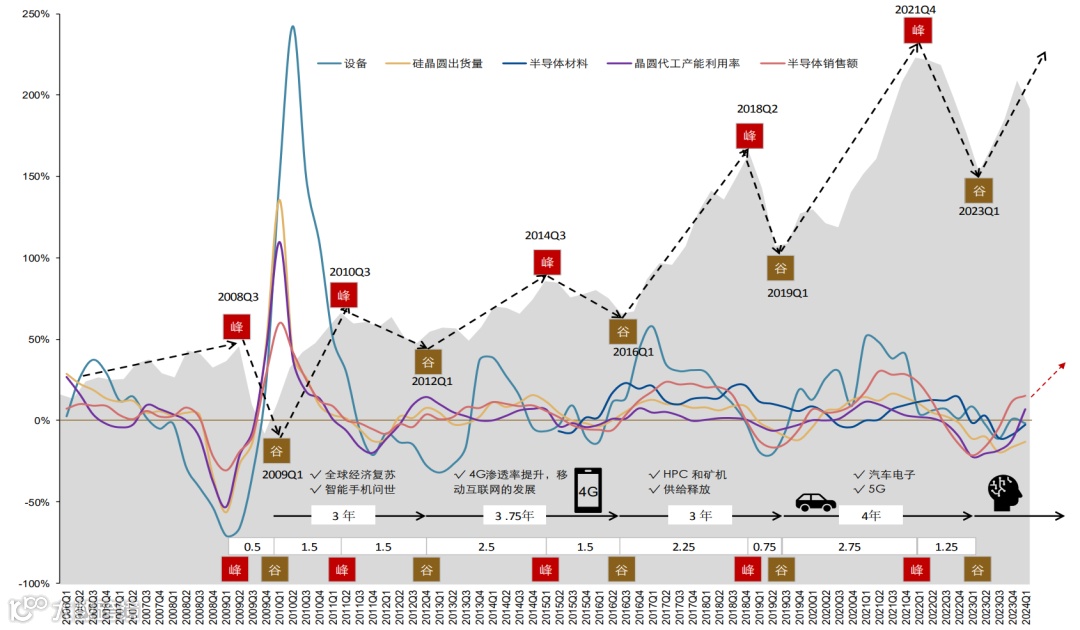【核心科技板块掘金】如何把握半导体行业机遇期?