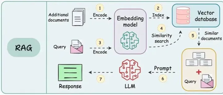 图解<em>AI</em><em>核心技术</em>：大模型、RAG、<em>智能</em>体、MCP