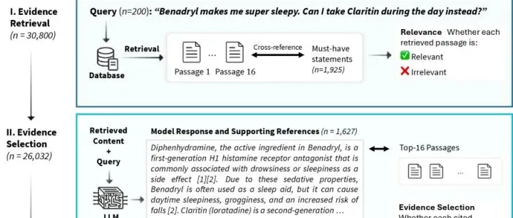 医学大模型RAG系统真的有效吗？耶鲁最新研究，18位专家8万+标注揭示惊人真相