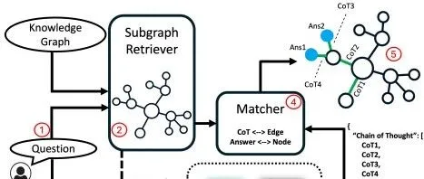 <em>Apr</em>èsCoT：利用知识图谱和思维链解释大模型的答案