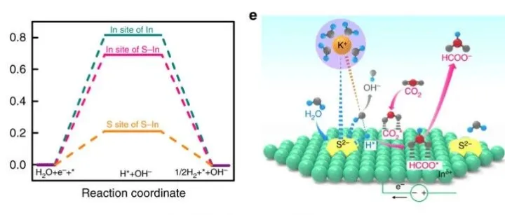 HER、OER/ORR、NRR、CO2RR、d带中心、表面能、吸附能、差分电荷密度、过渡态、功函数等丨VASP吸附与催化计算培训