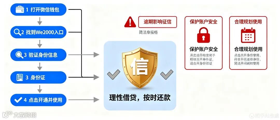 We2000备用金风险与注意事项