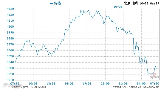 国际黄金价格走势图(美元/盎司)