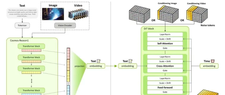 英伟达发布<em>Cosmos</em>-2.5：模型缩小3.5倍，性能媲美SOTA