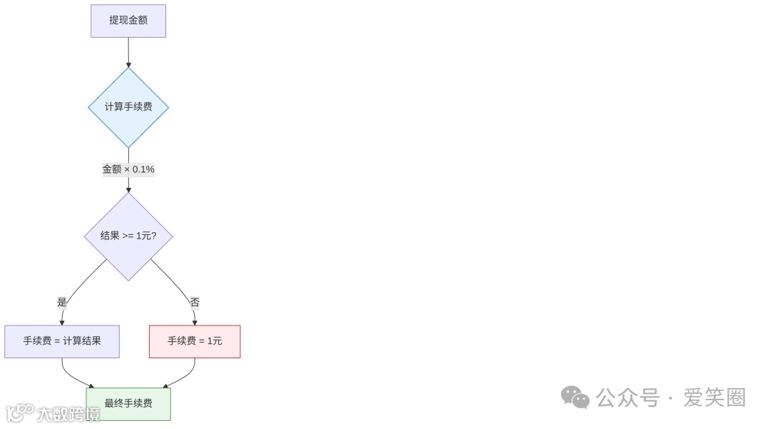 提现手续费计算图