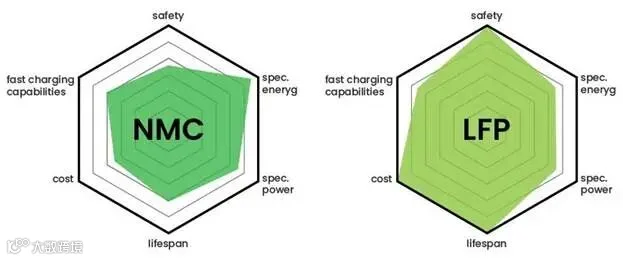 LFP VS NMC! Comparative analysis of materials and batteries. – LNC ...