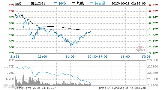 24小时国内金价实时走势图