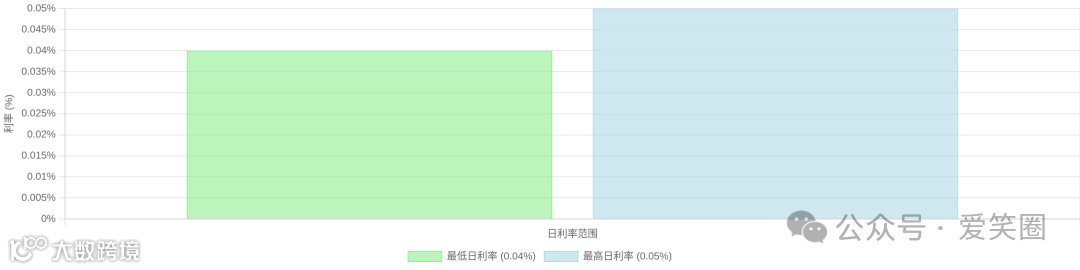 日利率范围图表