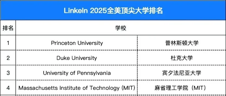 留学资讯｜领英2025美国顶尖大学排名发布！