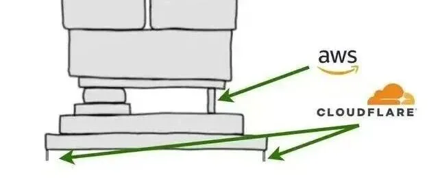 对工具的<em>依赖</em>比较强