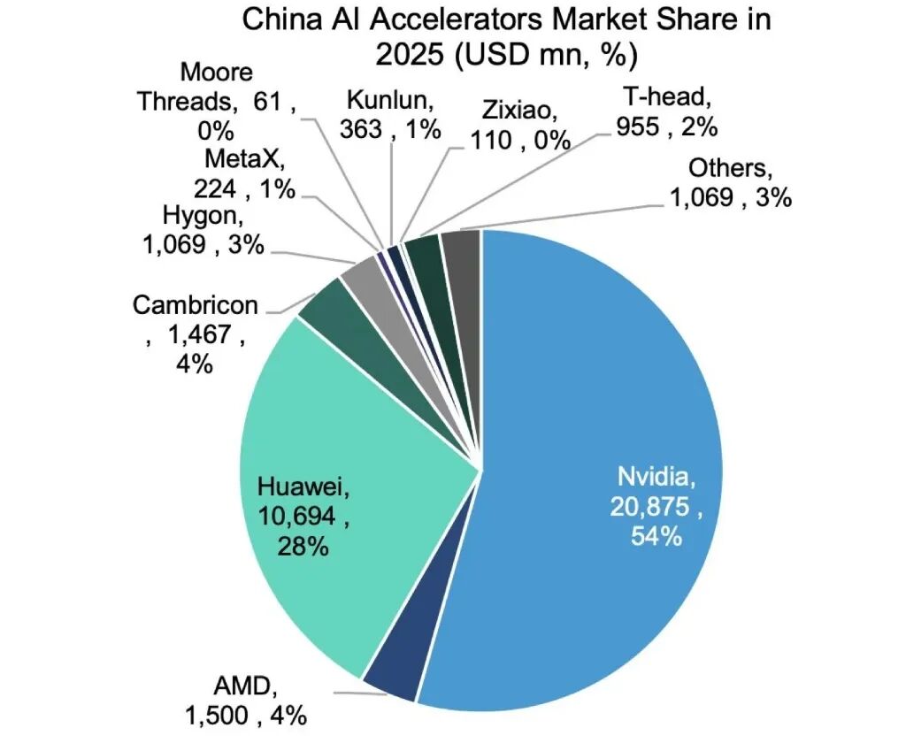 外媒:2025年,中国AI芯片自给率超过40%,初步摆脱对美依赖- 大数跨境