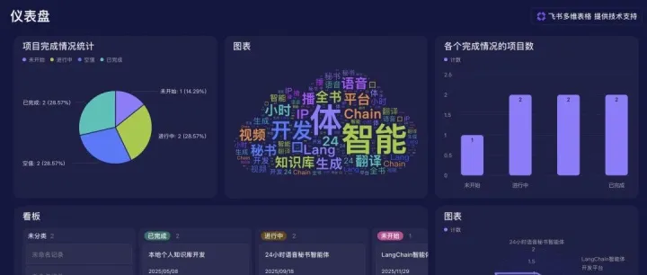 又一个王炸！零代码搭建了这个项目看板，没想到这么好用！