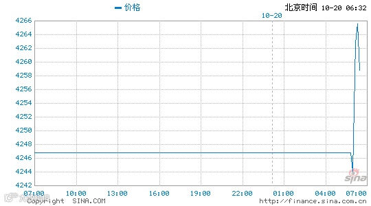 国际黄金价格走势图(美元/盎司)