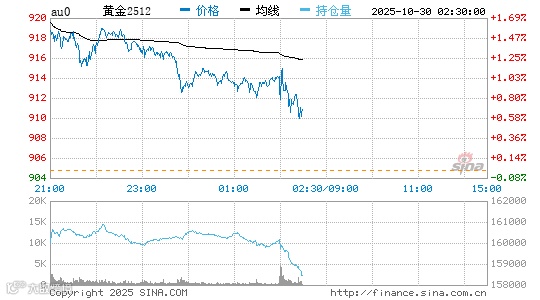 24小时国内金价实时走势图
