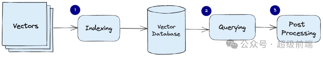 向量数据库管道
