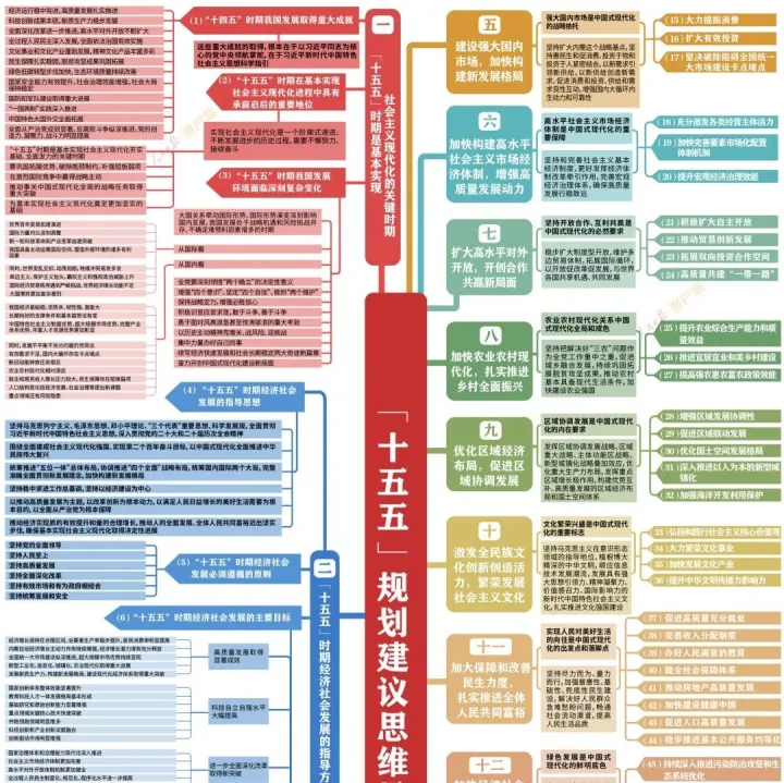 【关注】| 收藏学习！“十五五”规划建议思维导图