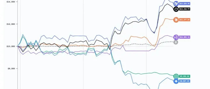 全网围观：六大AI模型真金白银炒币赚钱大赛—Deepseek赢麻了