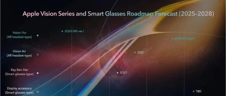 Apple Vision系列及AI眼镜<em>RoadMap</em>遭泄露！
