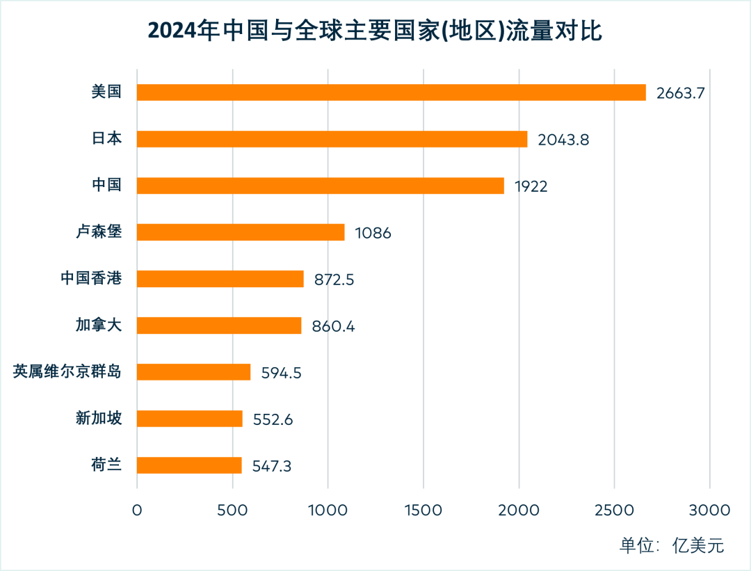 “中国+1” 策略驱动下的投资新流向：2024年中国对东盟投资增长13% |观点洞察- 大数跨境