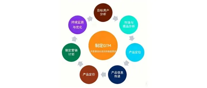 从0到1：出海品牌如何用“GTM策略”打破市场壁垒？