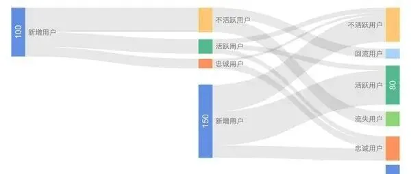 App产品设计『数据篇』运营数据