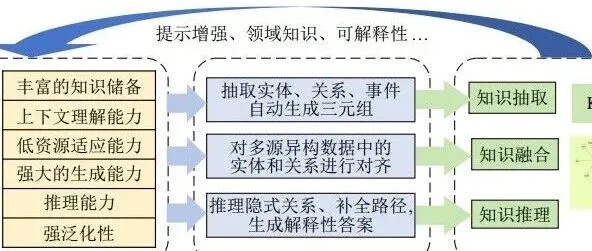 大语言模型时代下的知识图谱构建综述