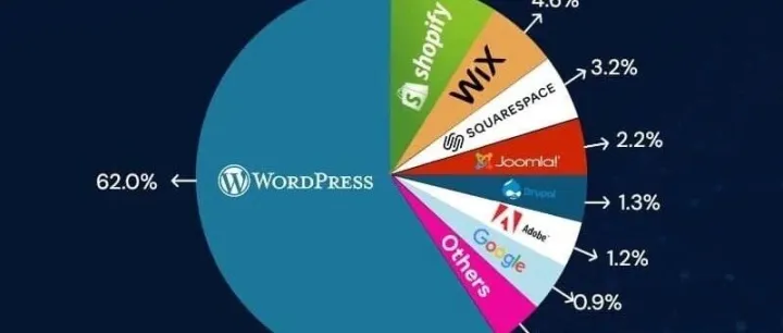 网站系统其实没有“最好”，只有“适不适合”，适合自己的就是最好的