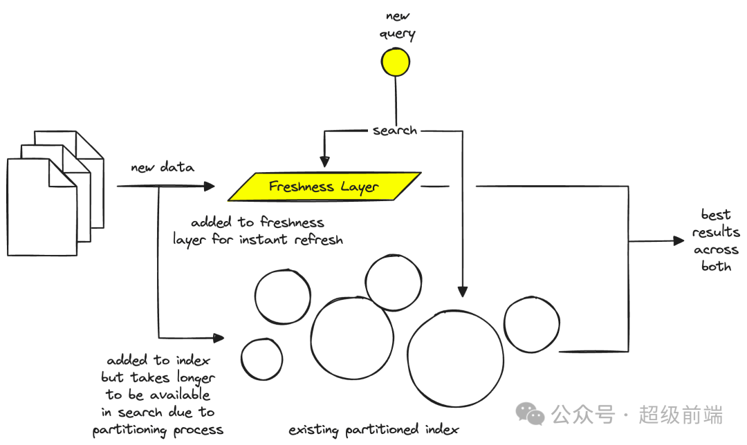 新鲜性层图，展示查询同时发送到新鲜性层和现有的分区索引