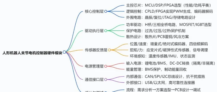 人形机器人关节模组旋转电机控制器硬件模块设计详解