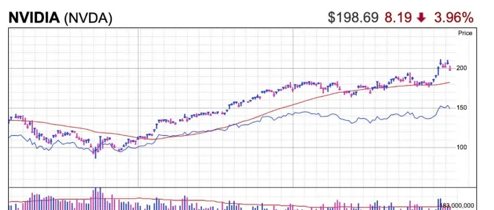 黑色星期二：AI 芯片巨头英伟达市值一夜蒸发 1.4 万亿