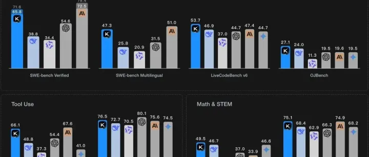 Kimi K2 Thinking 大模型横空出世：三座里程碑，重新定义AI的“思考”方式
