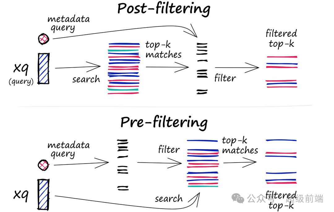 后过滤和预过滤
