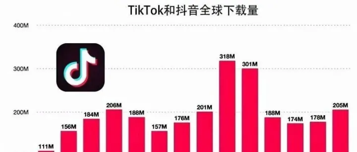 0粉也能带货？TikTok美区渠道号门槛下调