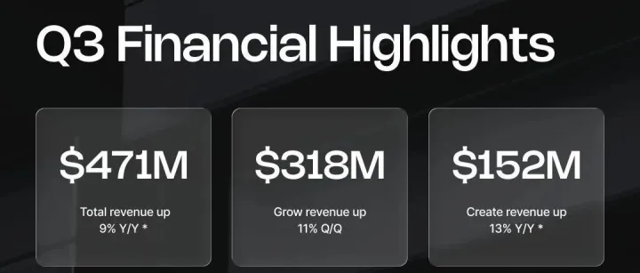 Unity 6下载量接近1000万，将全力投入扩展现实与增强现实