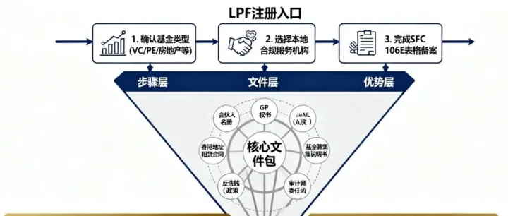 如何快速注册香港有限合伙基金LPF，无缝对接国际投资