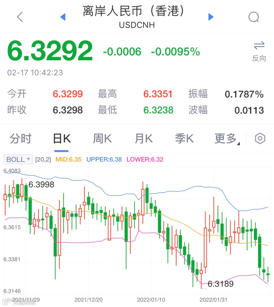 破6.3300了！人民币汇率4天涨403个点，接下来怎么走？- 大数跨境