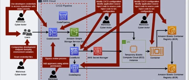 CISA和NSA分享有关保护 CI/CD 环境安全的指南