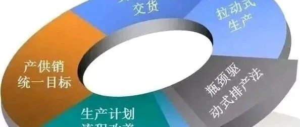 <em>运营</em>体系思维之制造业<em>产销</em>失衡