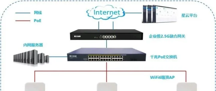 赋能仓库场景 | 飞鱼星智能漫游2.0助力服饰仓库业务高效运行