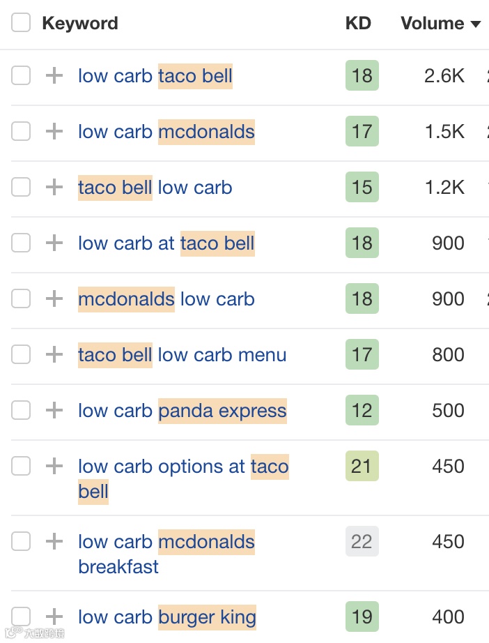 Results of "low carb" keywords for fast-food restaurants