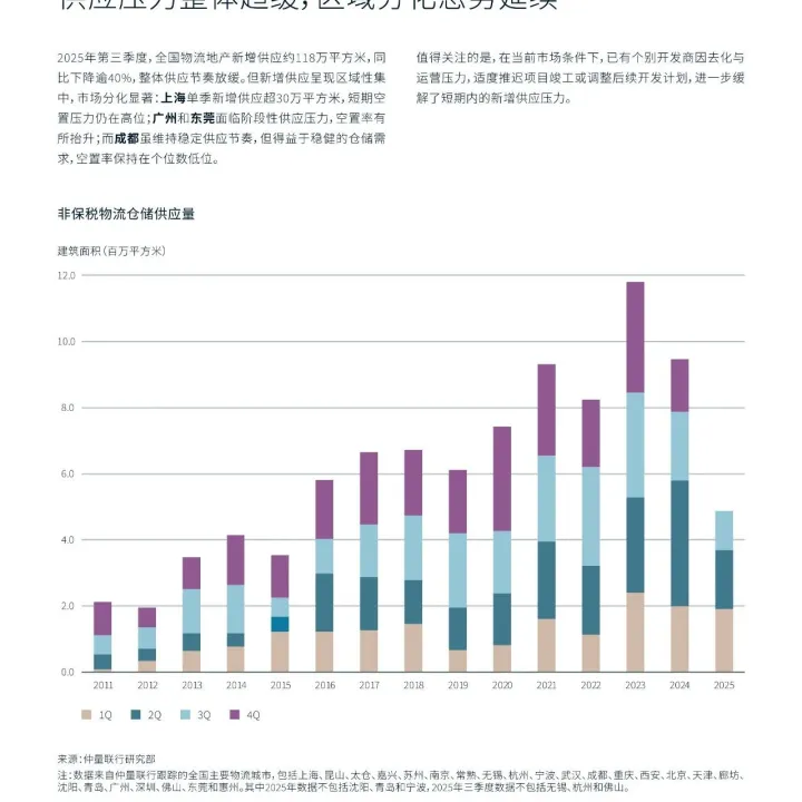 【干货：第三季度物流仓储市场概览，租金跌幅如何？】