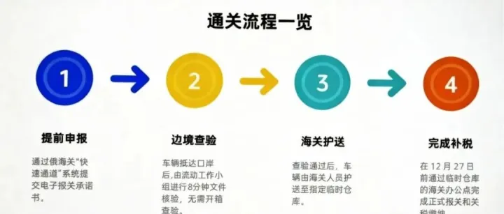 安<em>盛</em>物流 | 通关<em>新</em>速度！俄哈边境8<em>分</em>钟极速通关新政落地