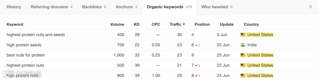 Recently published page's keyword rankings