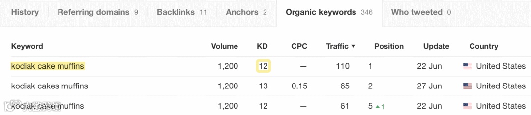 Keyword rankings for the newly published page—with most being low difficulty