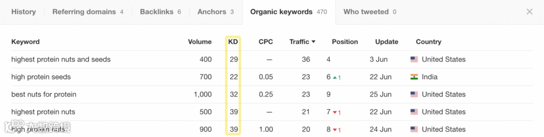 Most of the keywords the page is ranking for are low difficulty
