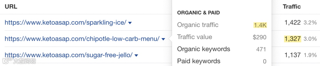 Low-competition topics have similar total and low-difficulty traffic