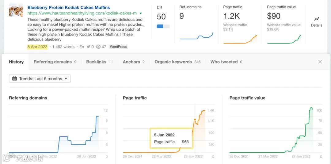 Traffic to the recently published page over time
