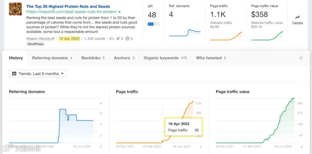 Recently published page's traffic over time